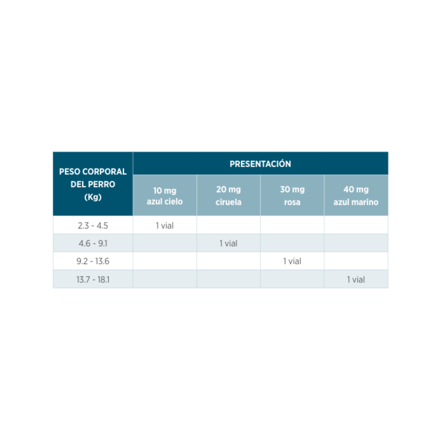 Cytopoint 10 mg Zoetis | Antiprurítico para Perros | 2 Viales de 1 ml