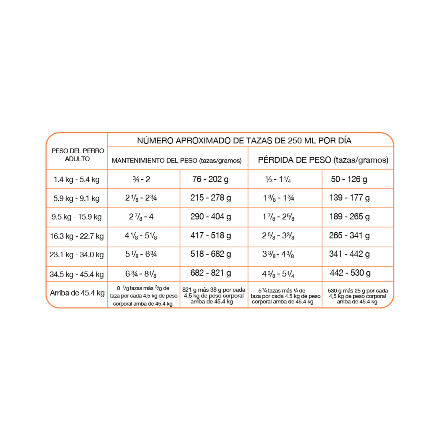Pro Plan Veterinary Diets OM tabla nutricional canina