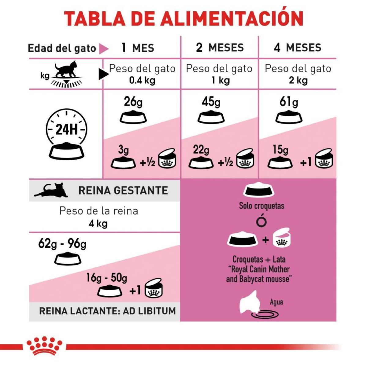 Royal Canin Mother and Babycat Alimento Gato Gatito 1.37 kg