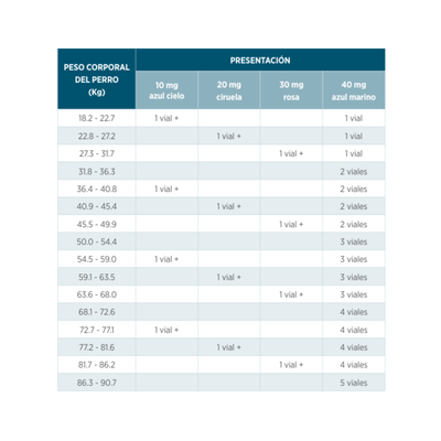 Cytopoint 10 mg  Tratamiento Antiprurítico para Perros  Paquete con 2 Viales de 1 ml  Zoetis